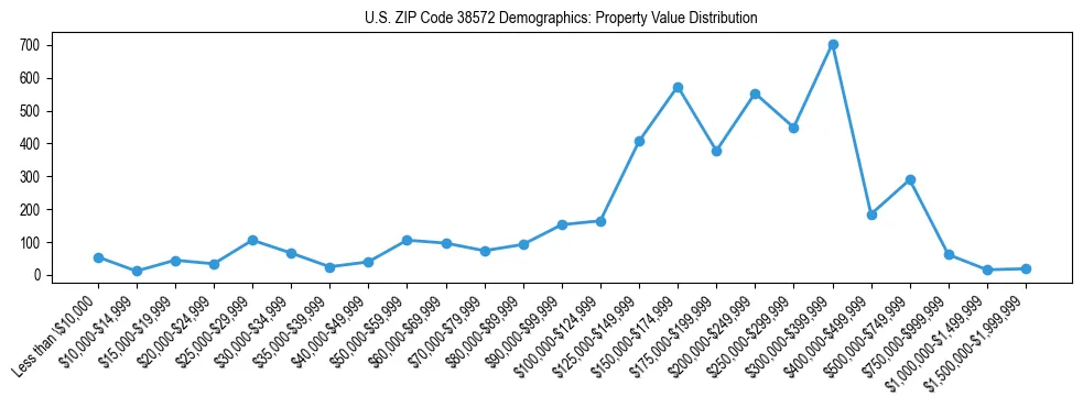 Line chart showing the distribution of property values for owner-occupied housing units in US ZIP Code 38572.
