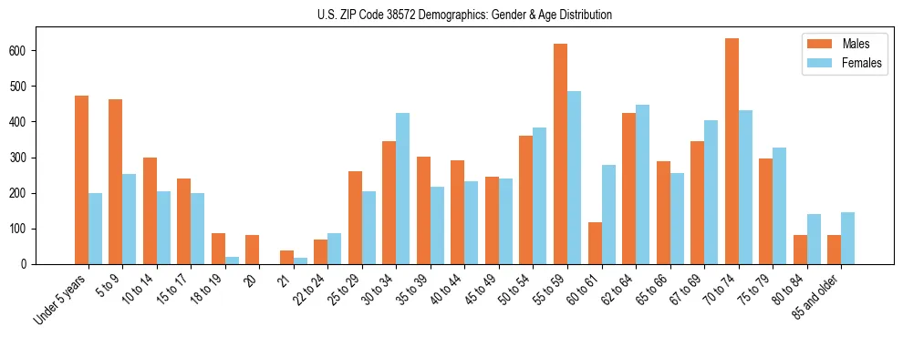Bar chart showing the population distribution of US ZIP Code 38572 by age group and gender, based on 2023 ACS data.