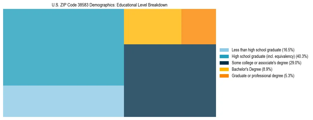 Treemap chart illustrating the educational attainment breakdown for population 25 years and over in US ZIP Code 38583.