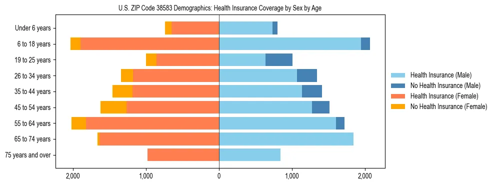 Pyramid chart showing health insurance coverage by age and sex in US ZIP Code 38583.