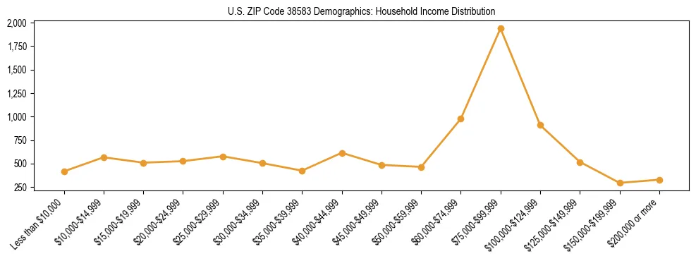 Horizontal bar chart showing household income distribution in US ZIP Code 38583.