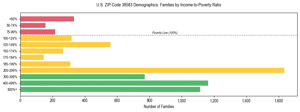 Horizontal bar chart showing family distribution by income-to-poverty ratio in US ZIP Code 38583, based on 2023 ACS data.