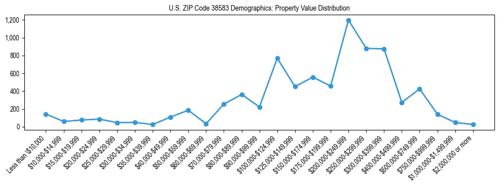 Line chart showing the distribution of property values for owner-occupied housing units in US ZIP Code 38583.
