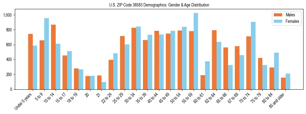 Bar chart showing the population distribution of US ZIP Code 38583 by age group and gender, based on 2023 ACS data.