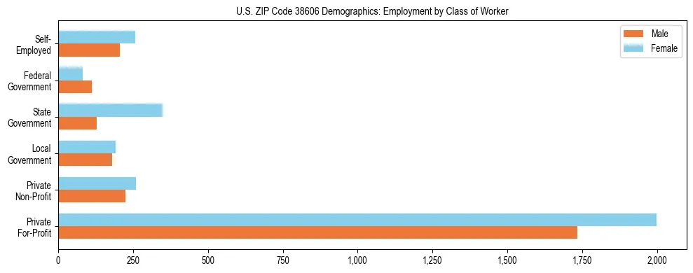 Horizontal bar chart showing employment distribution by class of worker and gender in US ZIP Code 38606, based on 2023 ACS data.