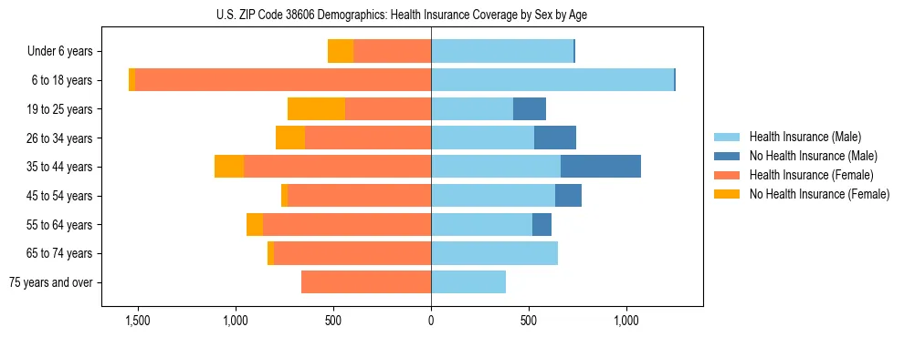 Pyramid chart showing health insurance coverage by age and sex in US ZIP Code 38606.