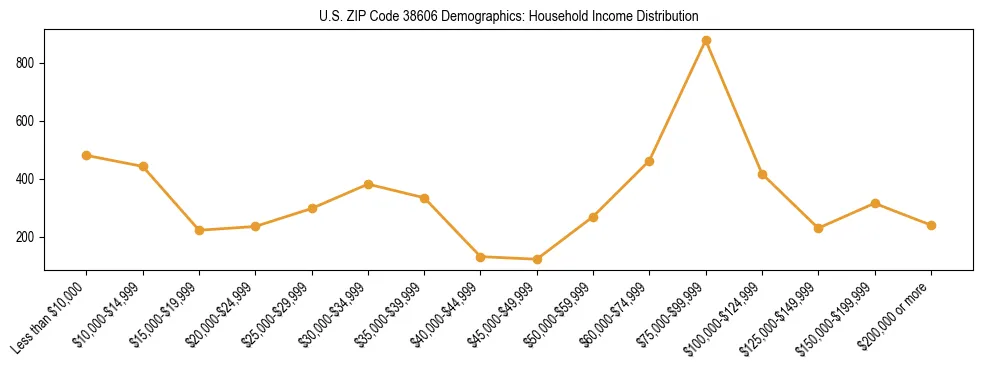 Horizontal bar chart showing household income distribution in US ZIP Code 38606.
