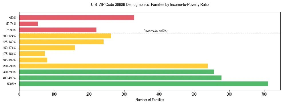 Horizontal bar chart showing family distribution by income-to-poverty ratio in US ZIP Code 38606, based on 2023 ACS data.