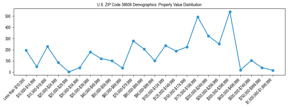 Line chart showing the distribution of property values for owner-occupied housing units in US ZIP Code 38606.