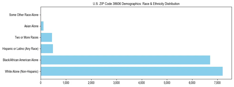 Race and Ethnicity Distribution Chart for US ZIP Code 38606