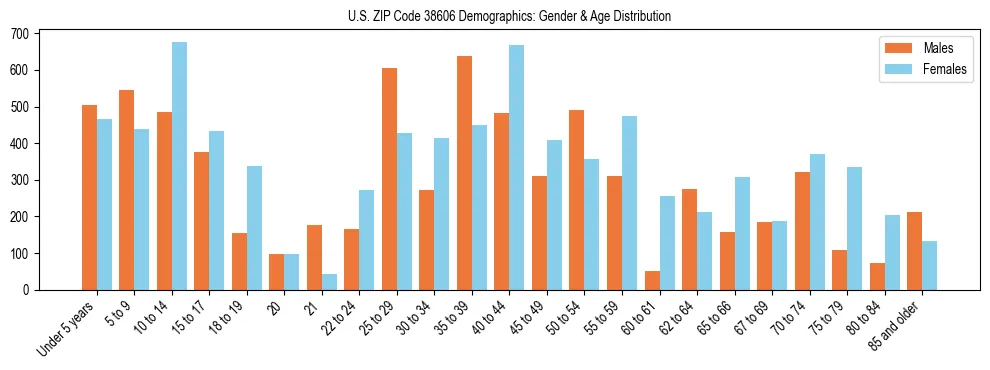Bar chart showing the population distribution of US ZIP Code 38606 by age group and gender, based on 2023 ACS data.