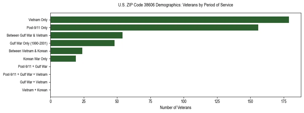 Horizontal bar chart showing veteran distribution by period of military service in US ZIP Code 38606, based on 2023 ACS data.