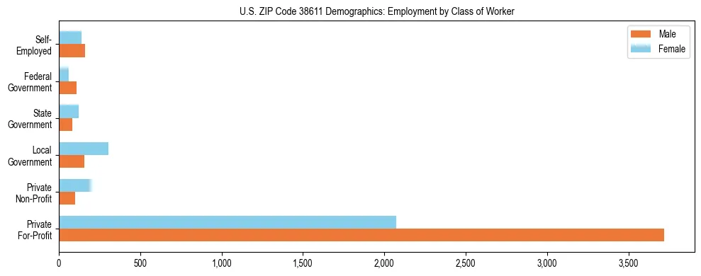 Horizontal bar chart showing employment distribution by class of worker and gender in US ZIP Code 38611, based on 2023 ACS data.