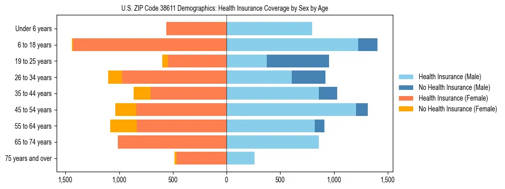 Pyramid chart showing health insurance coverage by age and sex in US ZIP Code 38611.