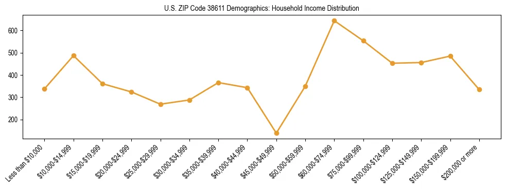 Horizontal bar chart showing household income distribution in US ZIP Code 38611.