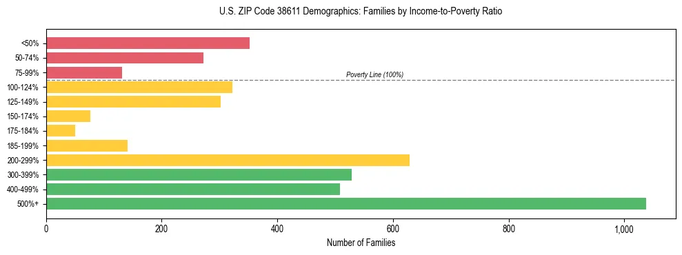 Horizontal bar chart showing family distribution by income-to-poverty ratio in US ZIP Code 38611, based on 2023 ACS data.