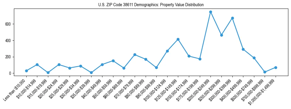 Line chart showing the distribution of property values for owner-occupied housing units in US ZIP Code 38611.