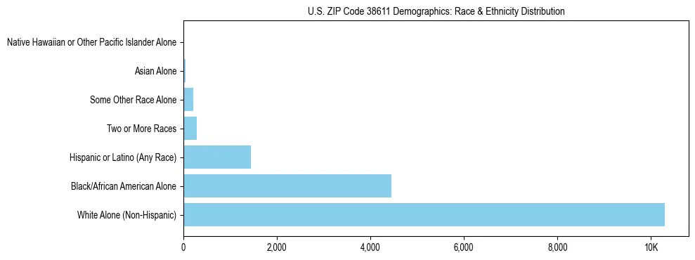 Race and Ethnicity Distribution Chart for US ZIP Code 38611