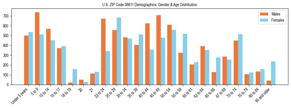 Bar chart showing the population distribution of US ZIP Code 38611 by age group and gender, based on 2023 ACS data.