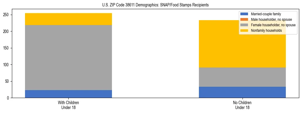 Stacked bar chart showing SNAP/Food Stamps recipient household composition by presence of children under 18 in US ZIP Code 38611, based on 2023 ACS data.