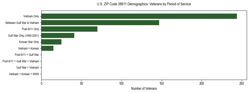 Horizontal bar chart showing veteran distribution by period of military service in US ZIP Code 38611, based on 2023 ACS data.