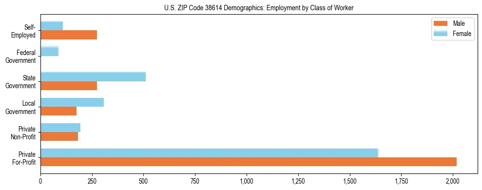 Horizontal bar chart showing employment distribution by class of worker and gender in US ZIP Code 38614, based on 2023 ACS data.