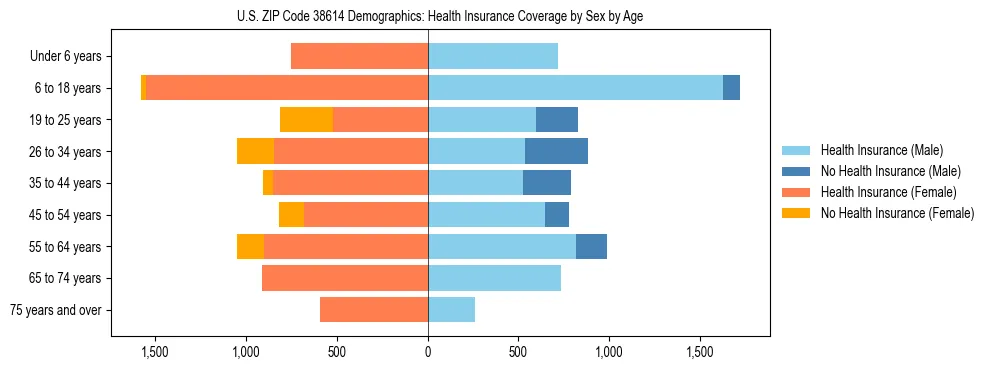 Pyramid chart showing health insurance coverage by age and sex in US ZIP Code 38614.