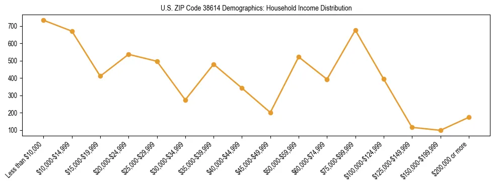 Horizontal bar chart showing household income distribution in US ZIP Code 38614.