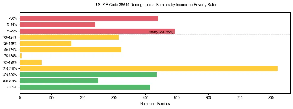 Horizontal bar chart showing family distribution by income-to-poverty ratio in US ZIP Code 38614, based on 2023 ACS data.
