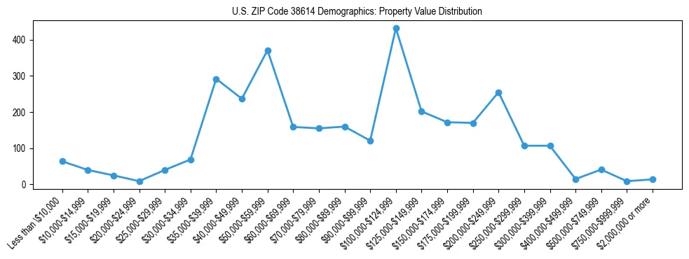Line chart showing the distribution of property values for owner-occupied housing units in US ZIP Code 38614.