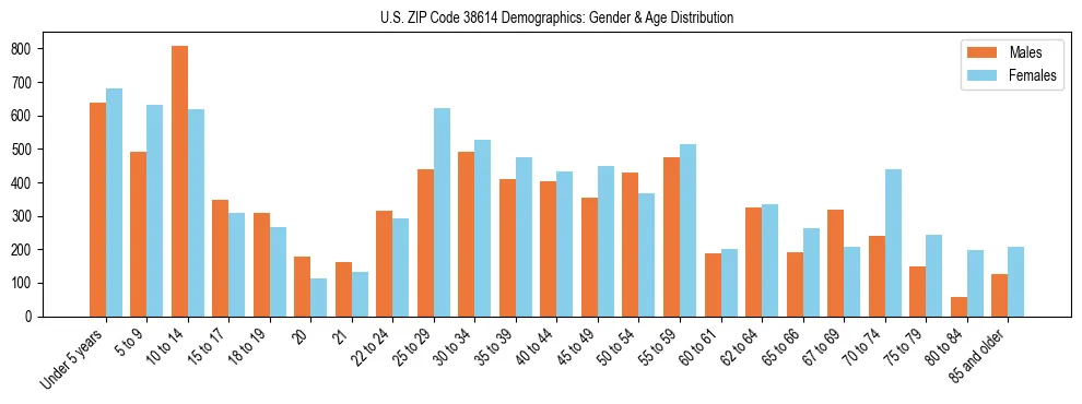 Bar chart showing the population distribution of US ZIP Code 38614 by age group and gender, based on 2023 ACS data.