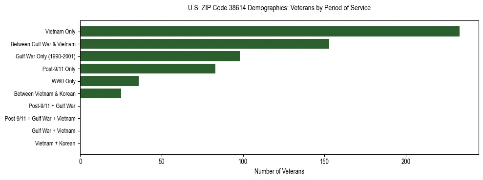Horizontal bar chart showing veteran distribution by period of military service in US ZIP Code 38614, based on 2023 ACS data.