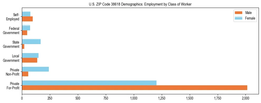 Horizontal bar chart showing employment distribution by class of worker and gender in US ZIP Code 38618, based on 2023 ACS data.