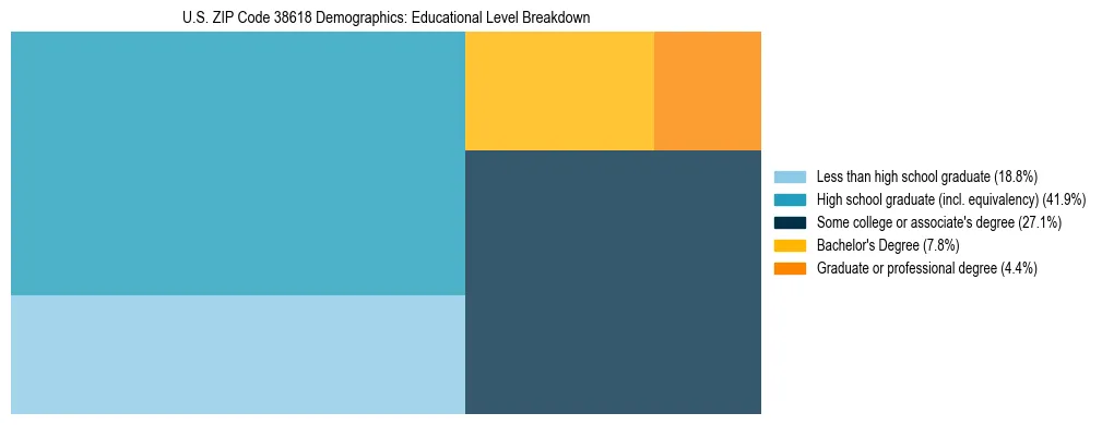 Treemap chart illustrating the educational attainment breakdown for population 25 years and over in US ZIP Code 38618.