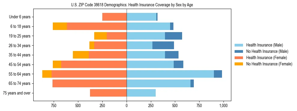 Pyramid chart showing health insurance coverage by age and sex in US ZIP Code 38618.