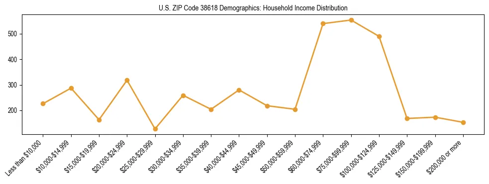 Horizontal bar chart showing household income distribution in US ZIP Code 38618.
