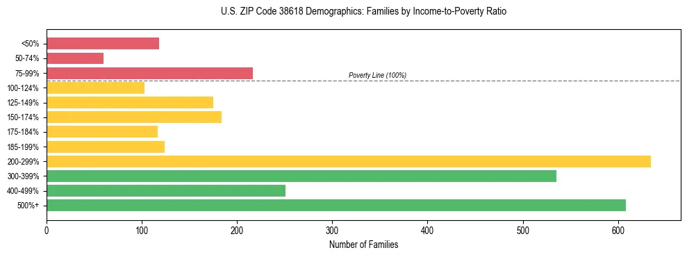 Horizontal bar chart showing family distribution by income-to-poverty ratio in US ZIP Code 38618, based on 2023 ACS data.