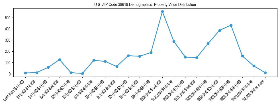 Line chart showing the distribution of property values for owner-occupied housing units in US ZIP Code 38618.
