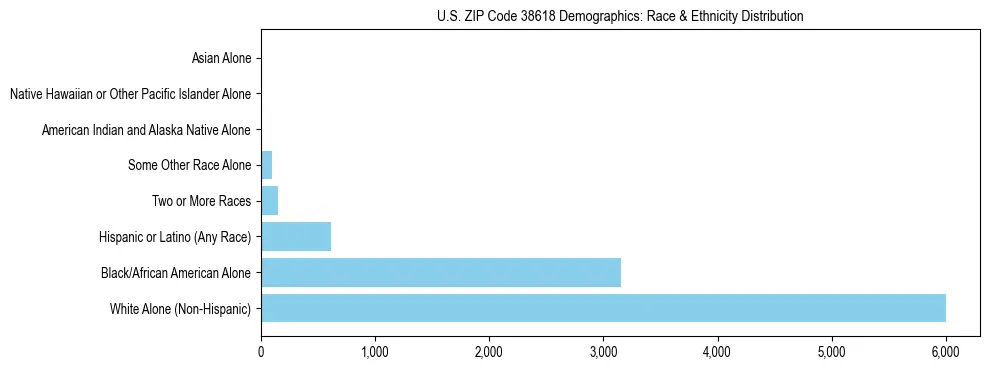 Race and Ethnicity Distribution Chart for US ZIP Code 38618