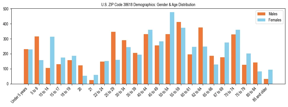 Bar chart showing the population distribution of US ZIP Code 38618 by age group and gender, based on 2023 ACS data.