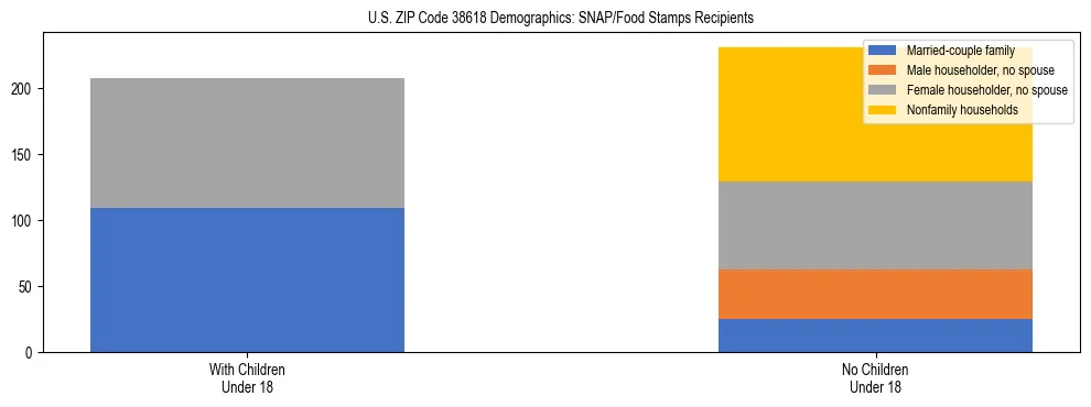 Stacked bar chart showing SNAP/Food Stamps recipient household composition by presence of children under 18 in US ZIP Code 38618, based on 2023 ACS data.