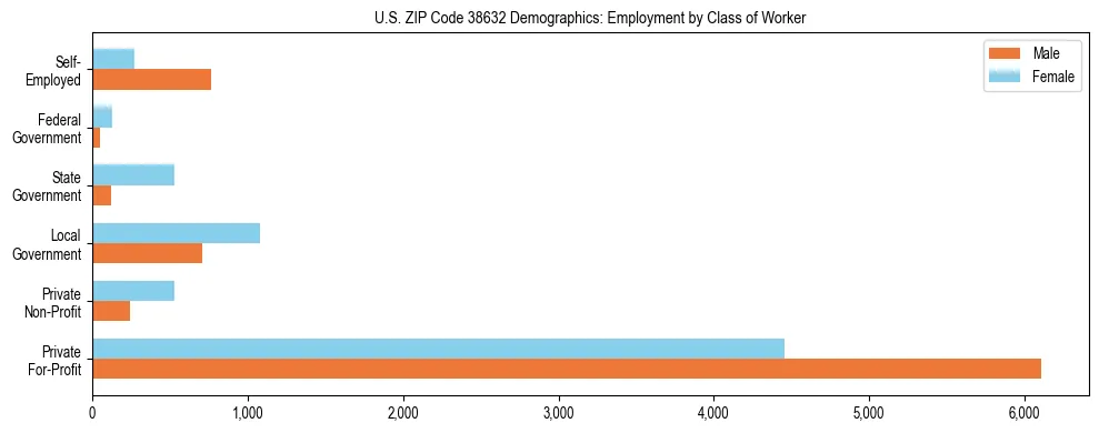 Horizontal bar chart showing employment distribution by class of worker and gender in US ZIP Code 38632, based on 2023 ACS data.