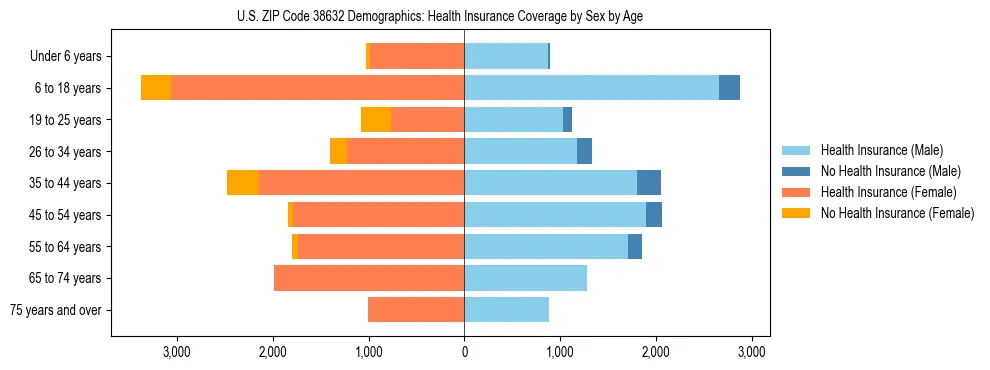 Pyramid chart showing health insurance coverage by age and sex in US ZIP Code 38632.