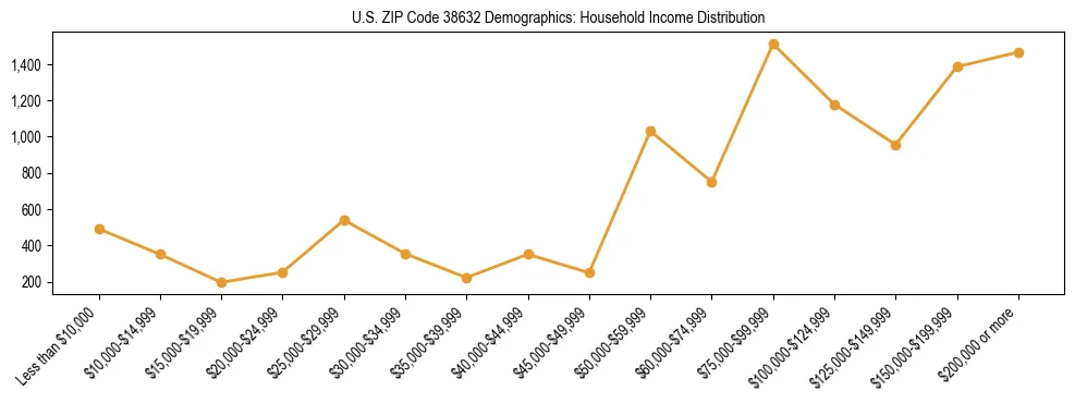 Horizontal bar chart showing household income distribution in US ZIP Code 38632.