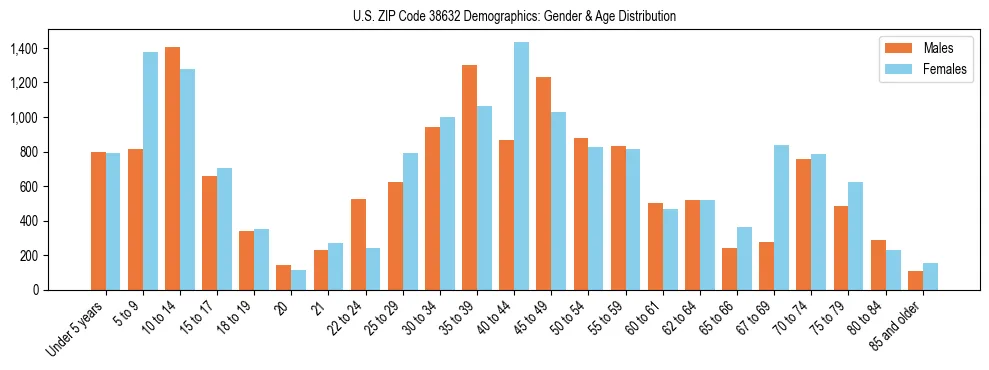 Bar chart showing the population distribution of US ZIP Code 38632 by age group and gender, based on 2023 ACS data.