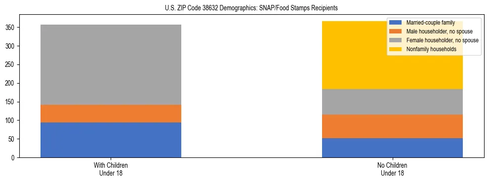 Stacked bar chart showing SNAP/Food Stamps recipient household composition by presence of children under 18 in US ZIP Code 38632, based on 2023 ACS data.