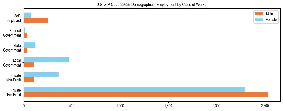 Horizontal bar chart showing employment distribution by class of worker and gender in US ZIP Code 38635, based on 2023 ACS data.