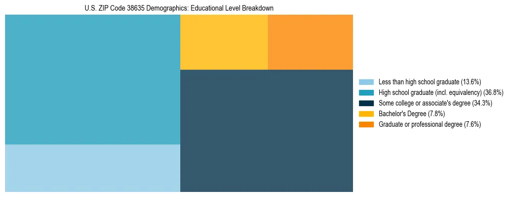 Treemap chart illustrating the educational attainment breakdown for population 25 years and over in US ZIP Code 38635.