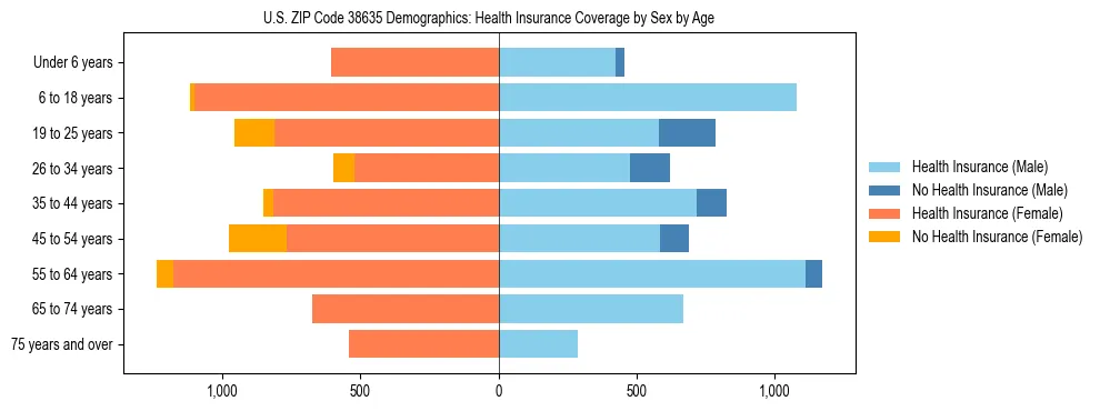 Pyramid chart showing health insurance coverage by age and sex in US ZIP Code 38635.