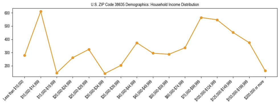 Horizontal bar chart showing household income distribution in US ZIP Code 38635.